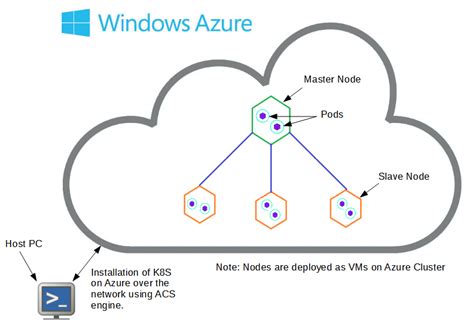 Installation Of Kubernetes On Azure Calsoft Blog