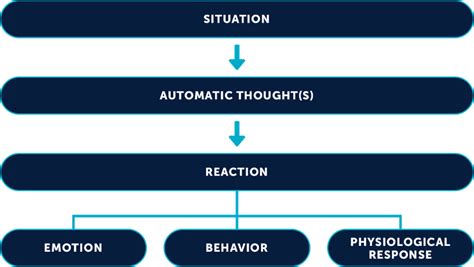 Chapter 5 Cognitive Behavioral Interventions All About Anxiety An