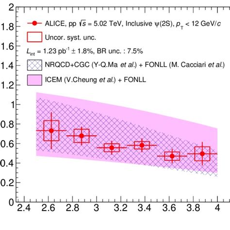 Rapidity Dependence For The Inclusive ψ2s Production Cross Section In Download Scientific