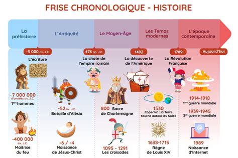 Notre frise chronologique à imprimer sur les 5 grandes périodes de l