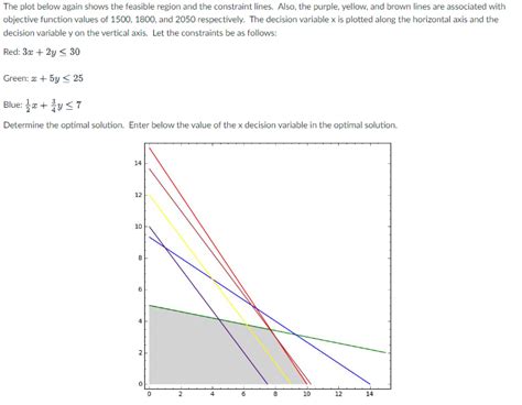 Answered The Plot Below Again Shows The Feasible Bartleby