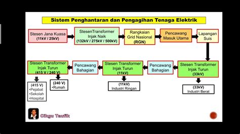 Sains Tingkatan 3 Kssm I Bab 6 Elektrik And Kemagnetan I 6 3 Penghantaran And Pngagihan Elektrik I