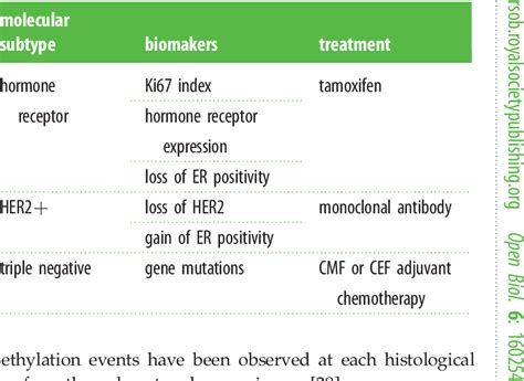 Clinical Biomarkers For Breast Cancer Download Table