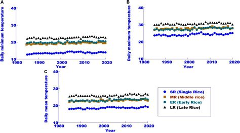 Frontiers Comprehensive Impacts Of Climate Change On Rice Production