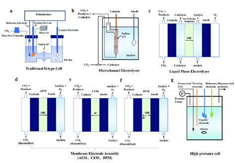 Illustrations of different electrolyzer types. (a) H-type cell ...