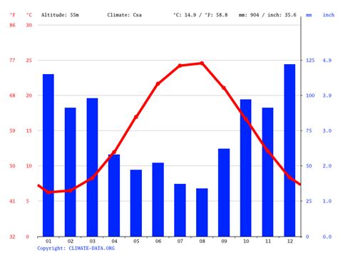 Istanbul Climate Average Temperature By Month Istanbul Water Temperature