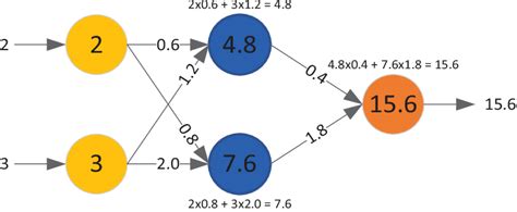 5 Artificial Neural Network Calculation Download Scientific Diagram