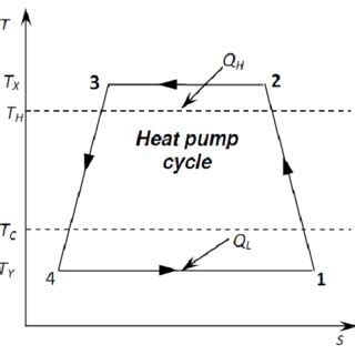 T S Diagram Of A Generalized Irreversible Carnot Type Heat Pump Cycle