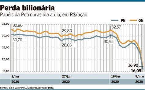 Petrobras Perde R Bi De Valor De Mercado Na B Empresas Valor