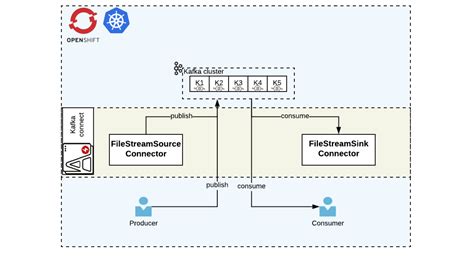 Understanding Red Hat Amq Streams Components For Openshift And