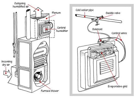 How Humidifiers Work Hometips