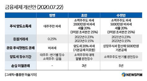 세법개정 주식양도세 공제↑개인투자자들 그나마 다행 Vs 결국 이중과세 현실화