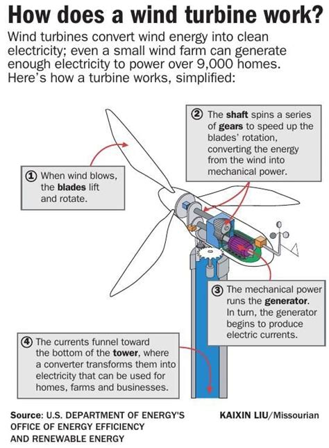 Diagram Of A Wind Turbine And How It Works