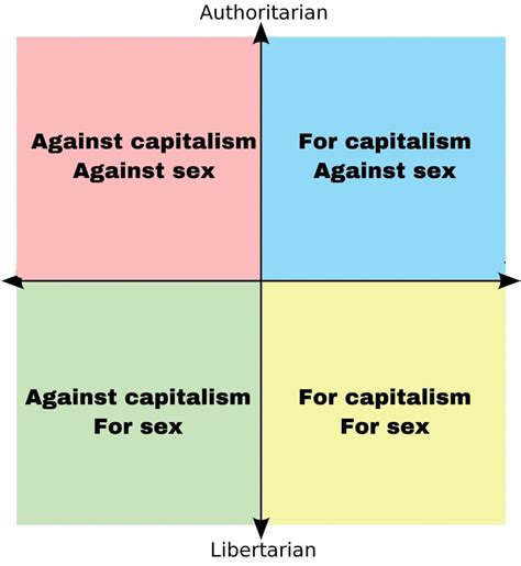 Capitalism Sex Politicalcompassmemes