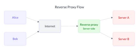 reverse proxy   works  architecture
