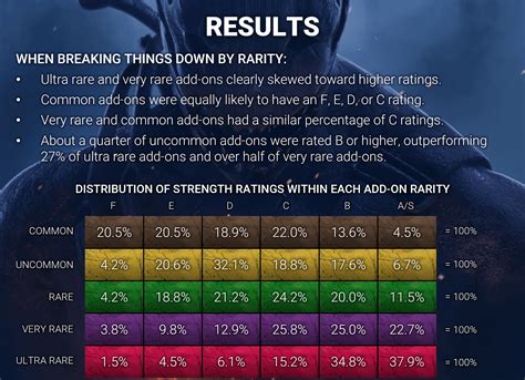 Data: How Well Does Killer Add-on Rarity Correlate with Add-on Strength