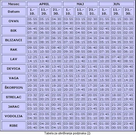 Kako Odrediti Svoj Horoskopski Podznak