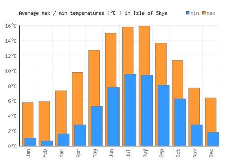 Isle of Skye Weather averages & monthly Temperatures | United Kingdom ...