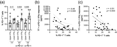 Vaccines Free Full Text Ex Vivo Blockade Of The Pd Pathway