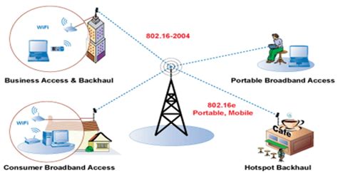 Broadband Wireless Access Deployment Approach To Rural Communities