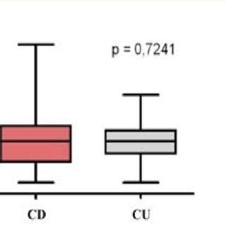 Distribution Of 25 OH Vitamin D Serum Levels For CD And CU Patients