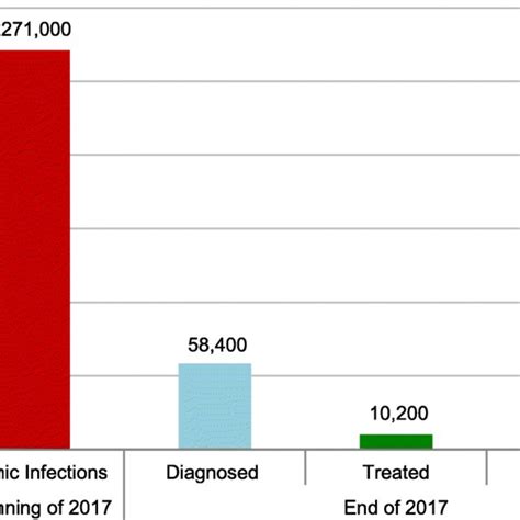 The Hepatitis C Cascade Of Care Including The Total Number Of Viremic Download Scientific