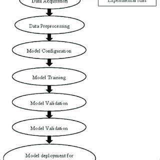 Schematic representation of the steps involved in the modeling process ...