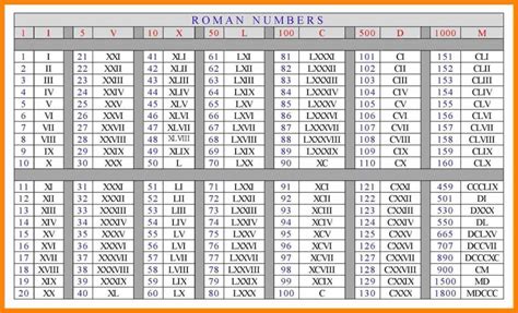 Tabla de números romanos del 1 al 10000