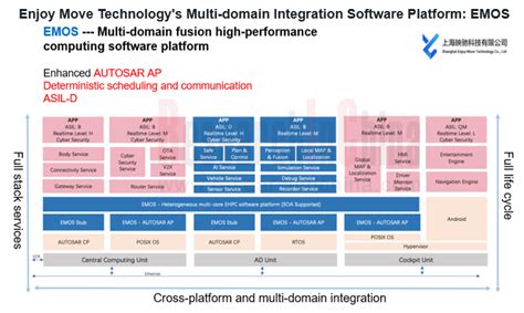 Automotive Intelligent Cockpit Platform Research Report 2022