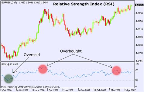 Relative Strength Index Rsi Forex Trading Indicator