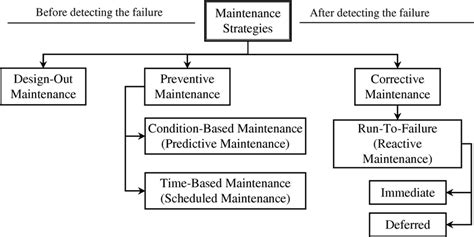 Les Types De Maintenance