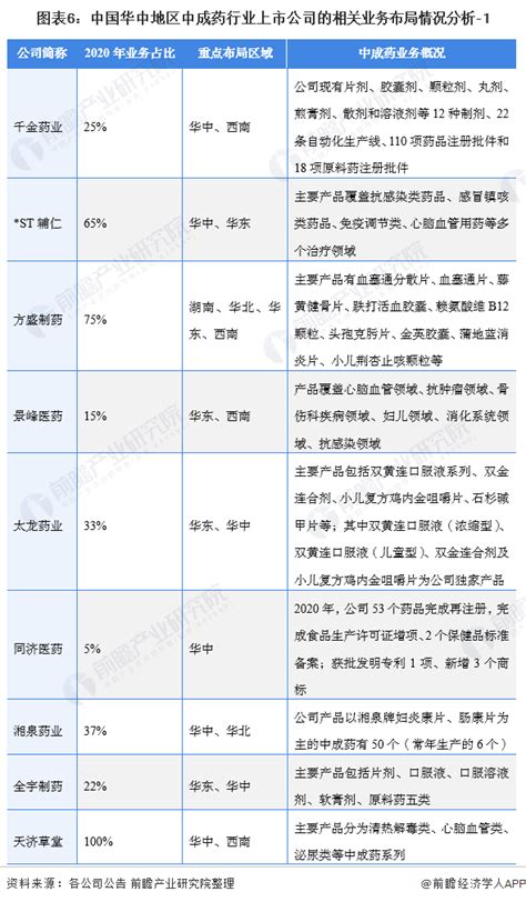 最全！2021年中国华中地区中成药行业上市公司市场竞争格局分析 三大方面进行全方位对比前瞻趋势 前瞻产业研究院