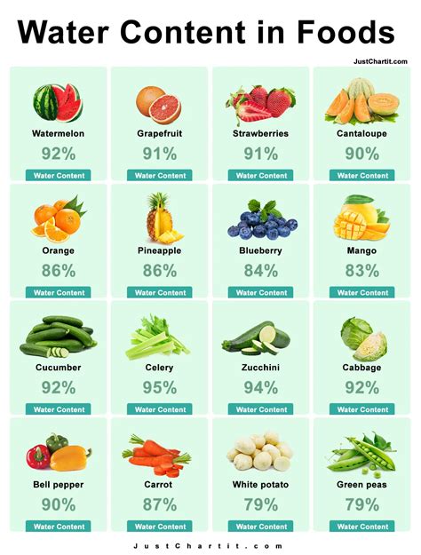 Water Content of Foods Chart - Hight & low Water Content