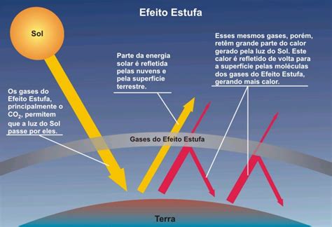 Observe A Representação Do Efeito Estufa Apresentada A Seguir