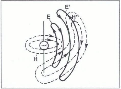 Time Varying Electromagnetic Field Near Dipoles Download Scientific Diagram