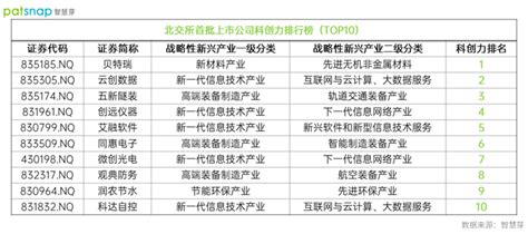 北交所鸣锣开市，81家首批上市公司平均专利82件，彰显科创实力 知乎