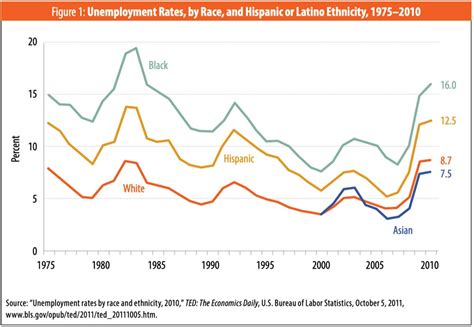 Great Recession Chart