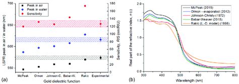 A Lspr Peak Positions In Air And Water And Bulk Refractive Index