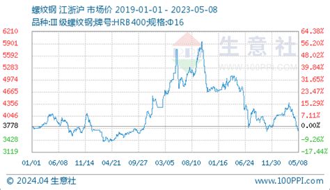 生意社：螺纹钢超跌反弹 反弹力度有多高？ 分析评论 生意社