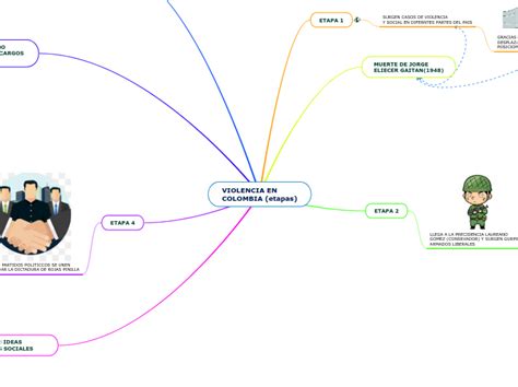 Violencia En Colombia Etapas Mind Map