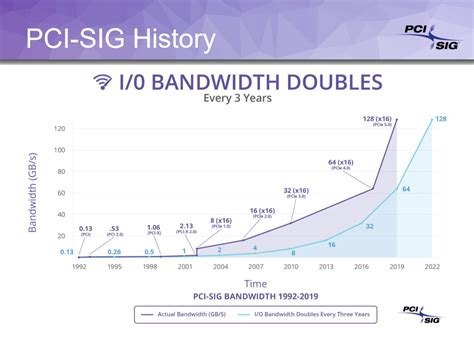 PCIe 5.0 specification announced, will bring 128GB/s transfer speeds ...