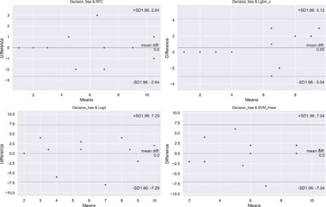 Bland And Altman Plot For Data From The Table 6 By Comparing Decision