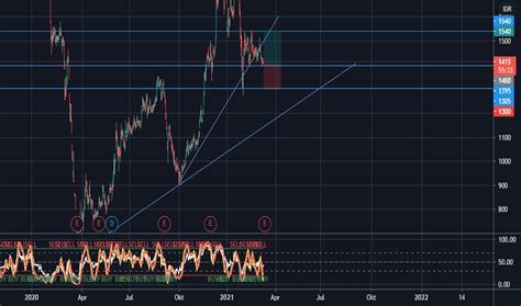 Tradingview Pgas Chart Dan Harga Saham Pgas Idx Pgas Tradingview