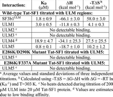Thermodynamics of Tat-SF1 binding SF3b1 ULMs a | Download Table 