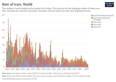 measures capture  common  deadly conflicts