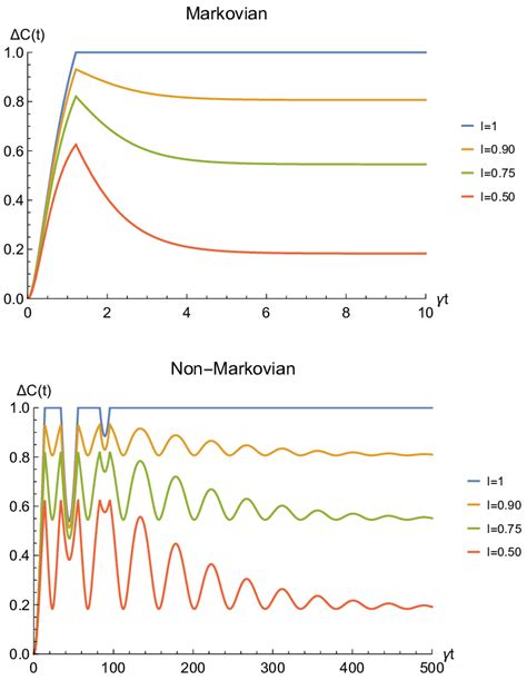 Net Gain In The Entanglement Recovery Of Two Identical Qubits Fermions