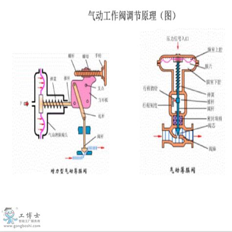 fisher气动调节阀工作原理作用方式 安装原则新闻中心Fisher阀门定位器服务商