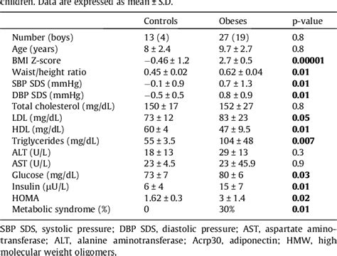 Table 1 From Adiponectin Profile And Irisin Expression In Italian Obese