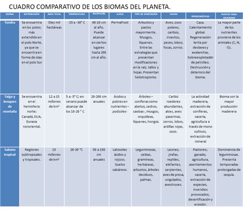 Cuadros Comparativos De Biomas Cuadro Comparativo The Best Porn