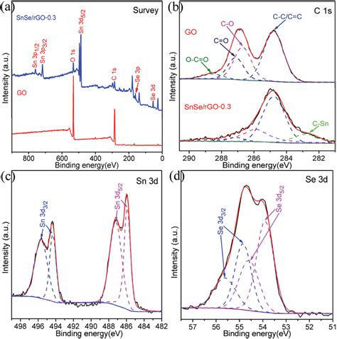 Xps Spectra Of Go And Snse Rgo Composite A Survey Scan B D